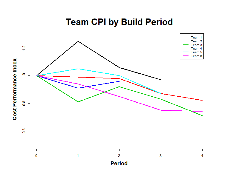 Figure 3 CPI by build period